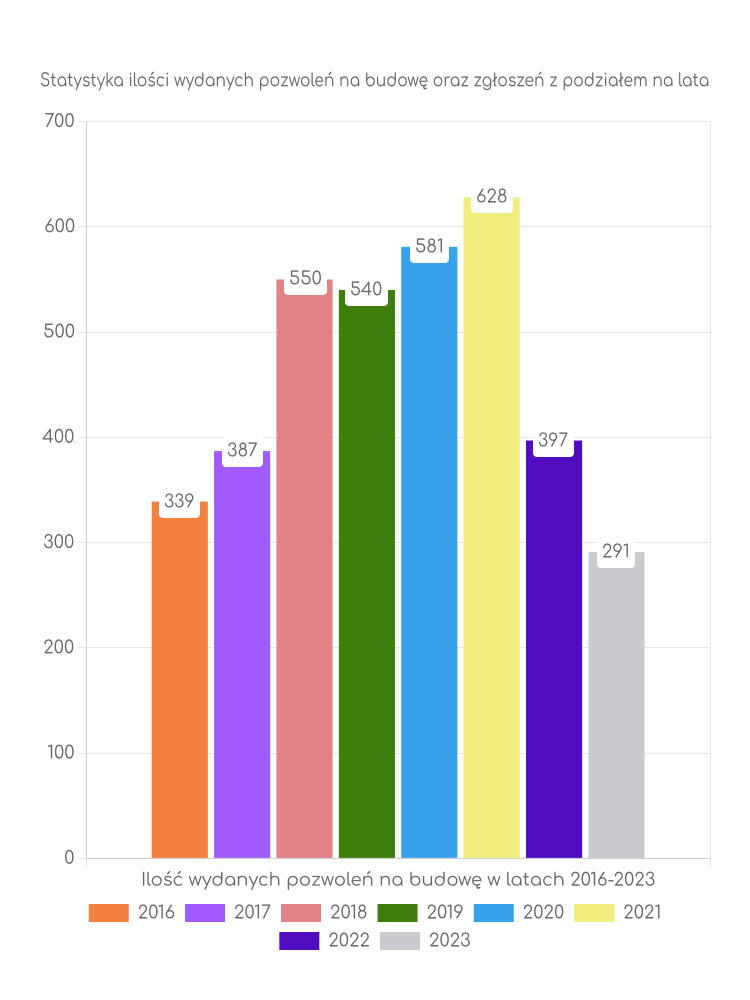 Zestawienie statystyk pozwoleń na budowę w gminie Jabłonna